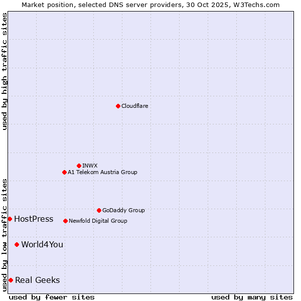 Market position of World4You vs. Real Geeks vs. HostPress