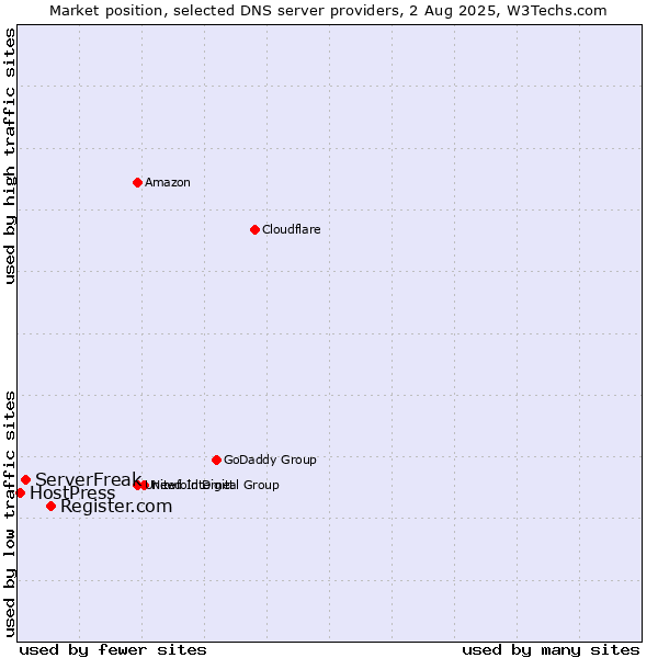 Market position of Register.com vs. ServerFreak vs. HostPress