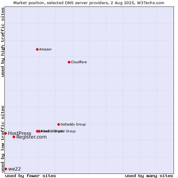 Market position of Register.com vs. we22 vs. HostPress