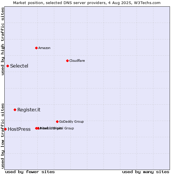 Market position of Register.it vs. Selectel vs. HostPress