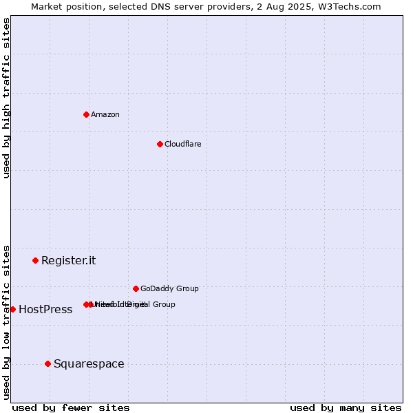Market position of Squarespace vs. Register.it vs. HostPress