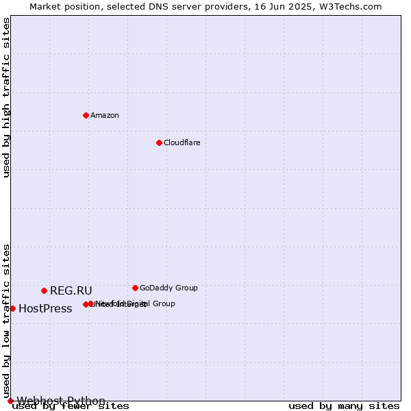 Market position of REG.RU vs. HostPress vs. Webhost Python