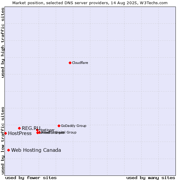 Market position of REG.RU vs. Web Hosting Canada vs. HostPress