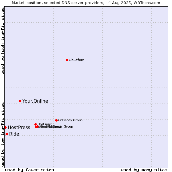Market position of Your.Online vs. Ride vs. HostPress