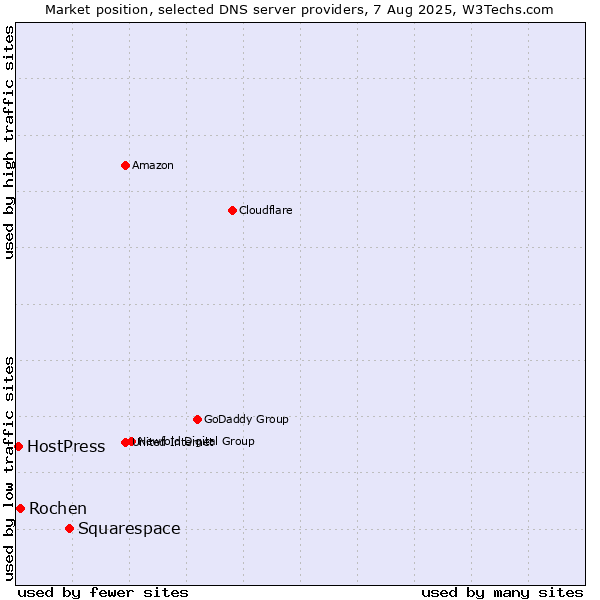 Market position of Squarespace vs. Rochen vs. HostPress