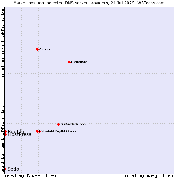 Market position of HostPress vs. Root.lu vs. Sedo
