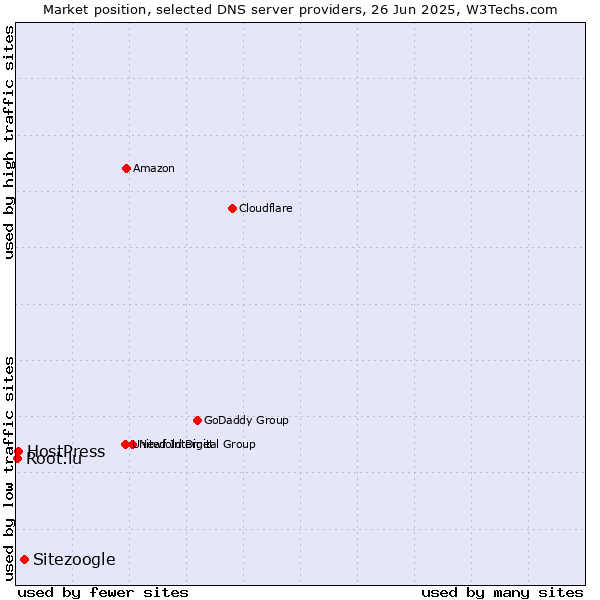 Market position of Sitezoogle vs. HostPress vs. Root.lu