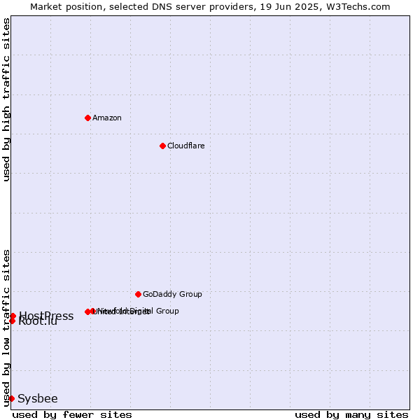Market position of HostPress vs. Root.lu vs. Sysbee