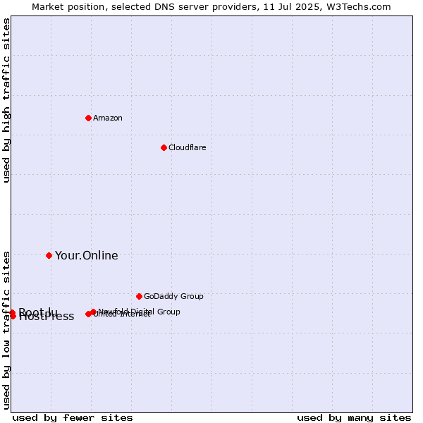 Market position of Your.Online vs. HostPress vs. Root.lu