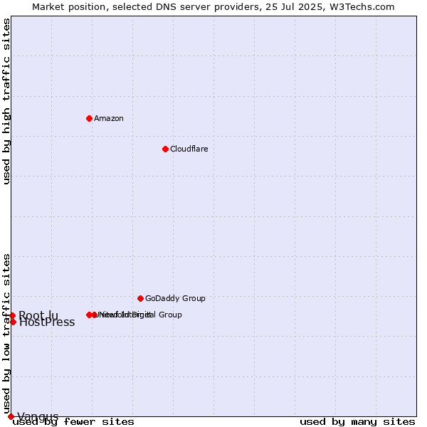 Market position of HostPress vs. Root.lu vs. Vangus