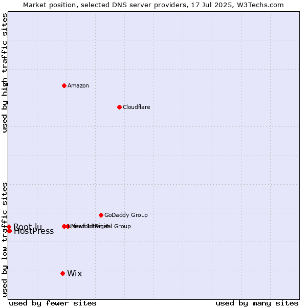 Market position of Wix vs. HostPress vs. Root.lu
