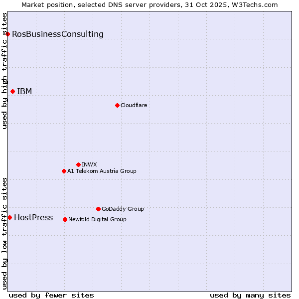 Market position of IBM vs. HostPress vs. RosBusinessConsulting