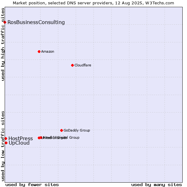 Market position of UpCloud vs. HostPress vs. RosBusinessConsulting