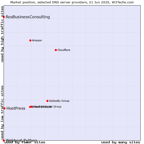 Market position of HostPress vs. RosBusinessConsulting vs. Webhost Python