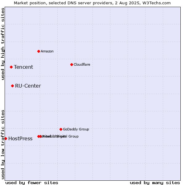 Market position of RU-Center vs. Tencent vs. HostPress