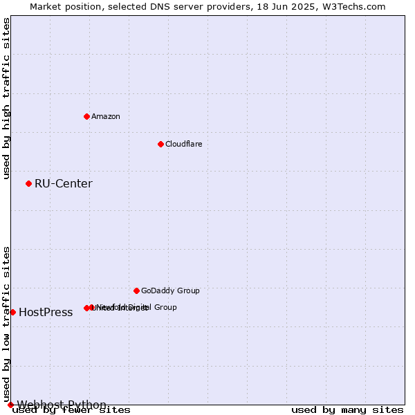 Market position of RU-Center vs. HostPress vs. Webhost Python