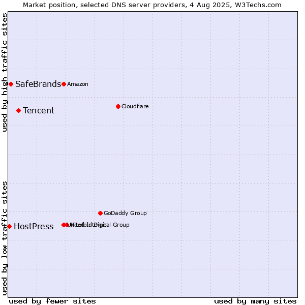 Market position of Tencent vs. SafeBrands vs. HostPress