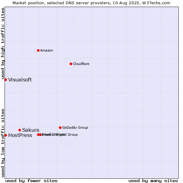 Market position of Sakura vs. HostPress vs. Visualsoft