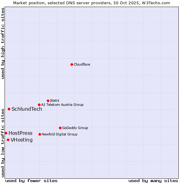 Market position of SchlundTech vs. VHosting vs. HostPress