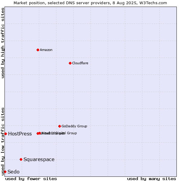 Market position of Squarespace vs. HostPress vs. Sedo