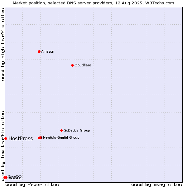 Market position of we22 vs. HostPress vs. Sedo