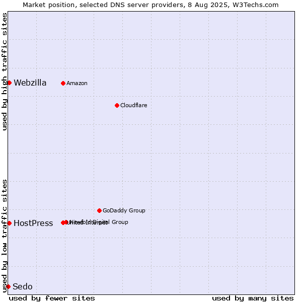 Market position of HostPress vs. Webzilla vs. Sedo