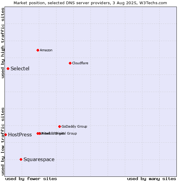 Market position of Squarespace vs. Selectel vs. HostPress