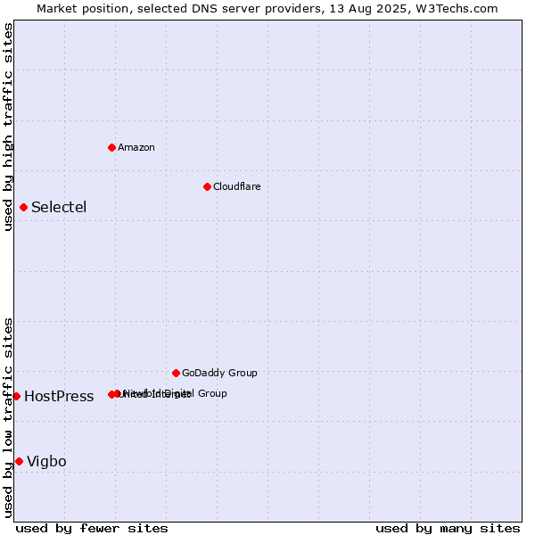Market position of Selectel vs. Vigbo vs. HostPress