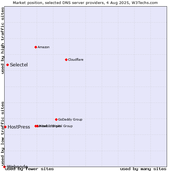 Market position of Selectel vs. HostPress vs. Webnode