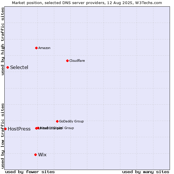 Market position of Wix vs. Selectel vs. HostPress