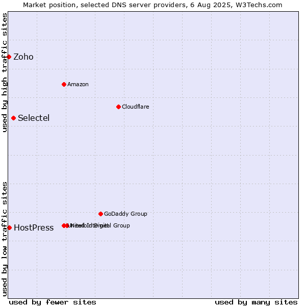 Market position of Selectel vs. HostPress vs. Zoho