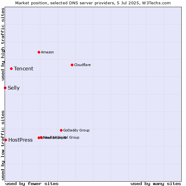 Market position of Tencent vs. HostPress vs. Selly