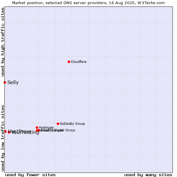 Market position of Yourhosting vs. HostPress vs. Selly