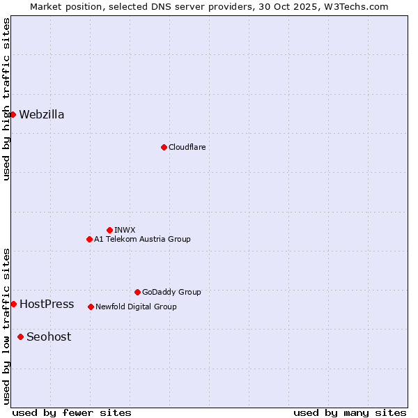 Market position of Seohost vs. HostPress vs. Webzilla
