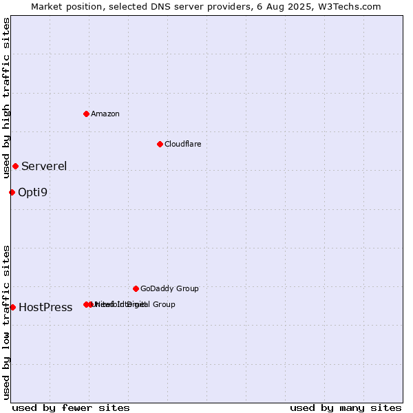 Market position of Serverel vs. HostPress vs. Opti9