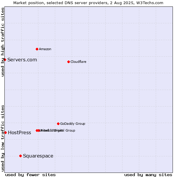 Market position of Squarespace vs. HostPress vs. Servers.com