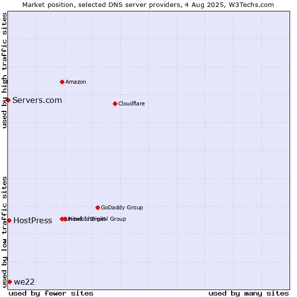 Market position of we22 vs. HostPress vs. Servers.com