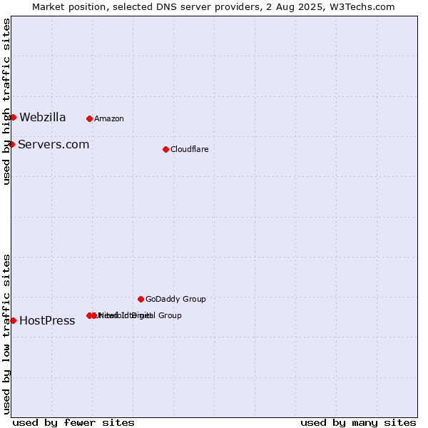 Market position of HostPress vs. Webzilla vs. Servers.com