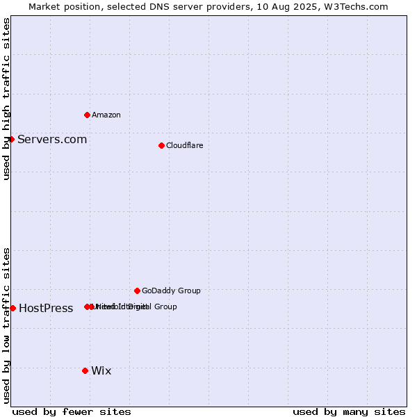 Market position of Wix vs. HostPress vs. Servers.com