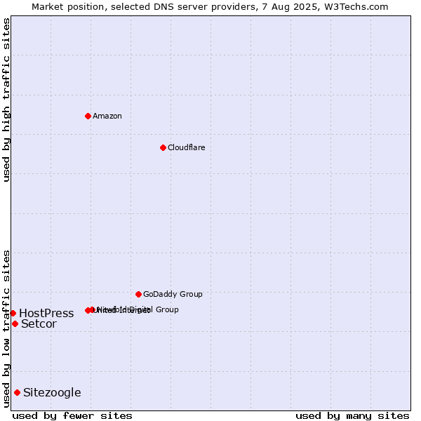 Market position of Sitezoogle vs. Setcor vs. HostPress