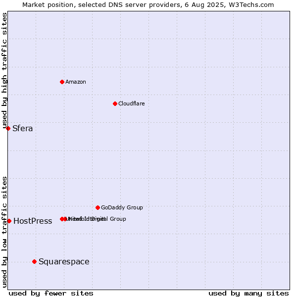 Market position of Squarespace vs. HostPress vs. Sfera