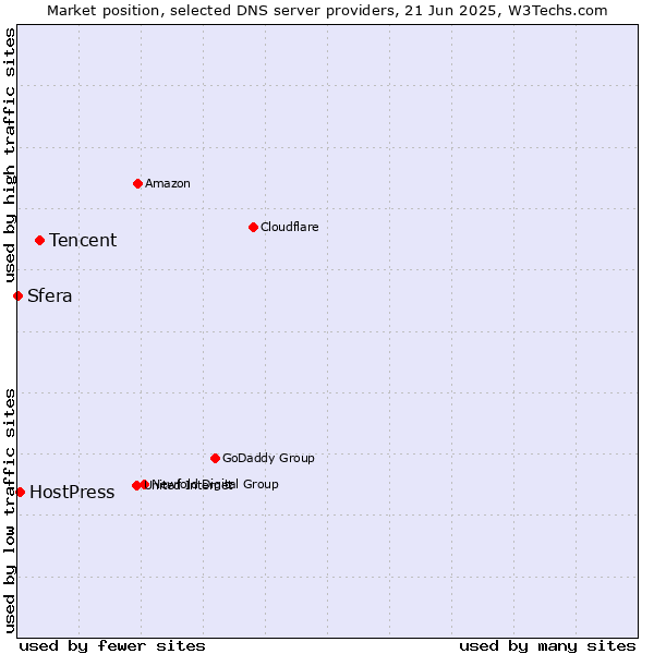 Market position of Tencent vs. HostPress vs. Sfera