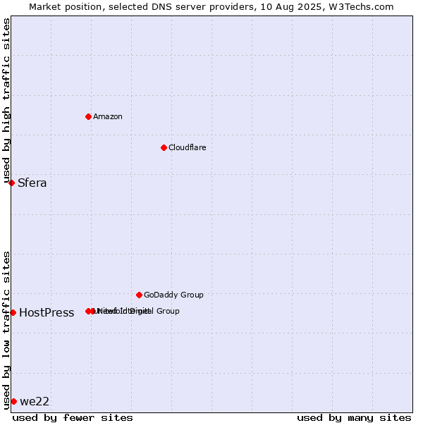 Market position of we22 vs. HostPress vs. Sfera