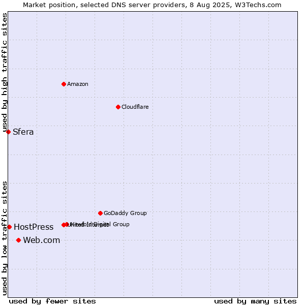 Market position of Web.com vs. HostPress vs. Sfera