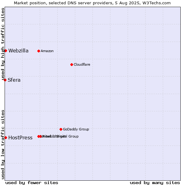 Market position of HostPress vs. Webzilla vs. Sfera