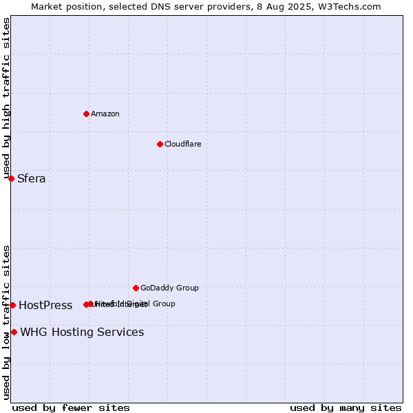 Market position of WHG Hosting Services vs. HostPress vs. Sfera