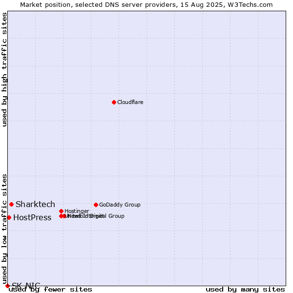 Market position of Sharktech vs. HostPress vs. SK-NIC