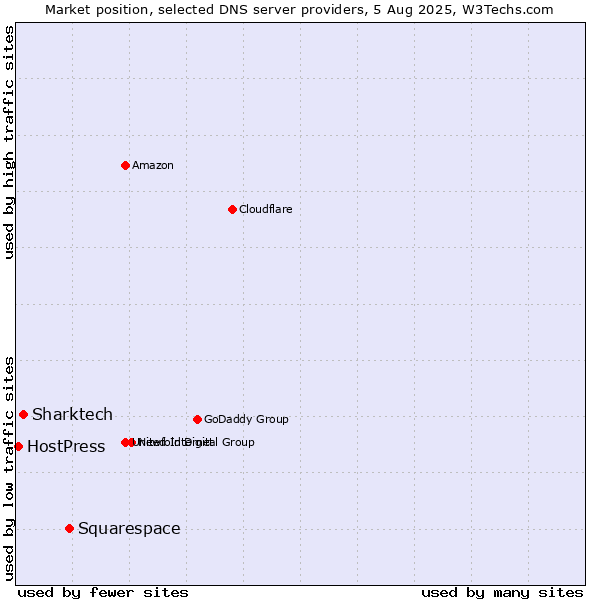 Market position of Squarespace vs. Sharktech vs. HostPress