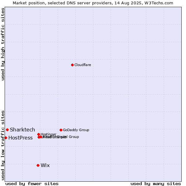 Market position of Wix vs. Sharktech vs. HostPress