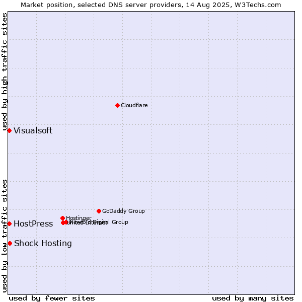 Market position of Shock Hosting vs. HostPress vs. Visualsoft